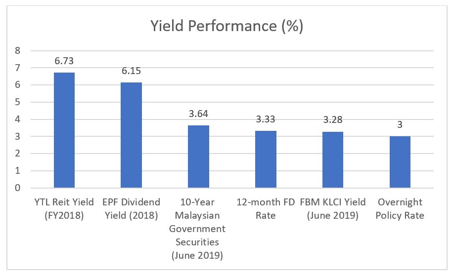 Yield Performance of REITs vs other instruments.