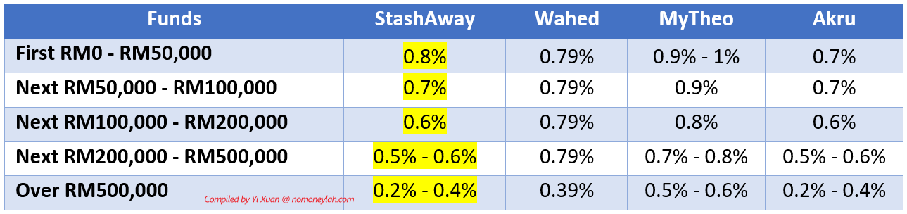 StashAway fees comparison vs other robo-advisors