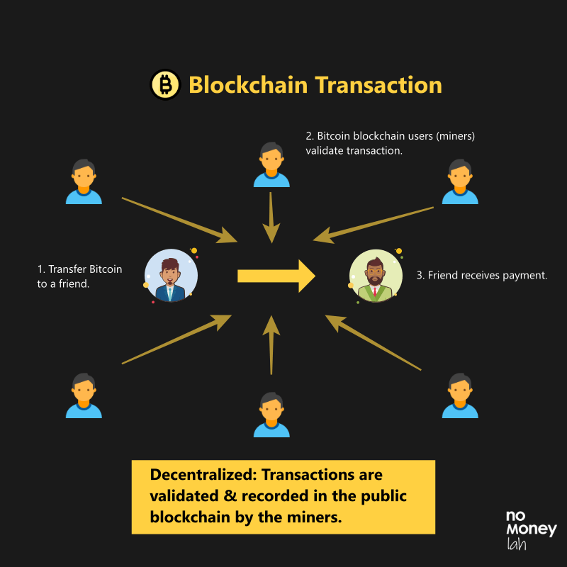 Bitcoin transaction is decentralized and transparent.