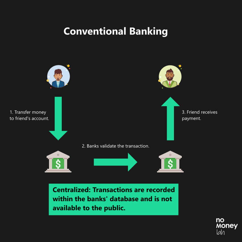 Conventional banking is centralized, not transparent, and is prone to hacking and white-collar crimes.