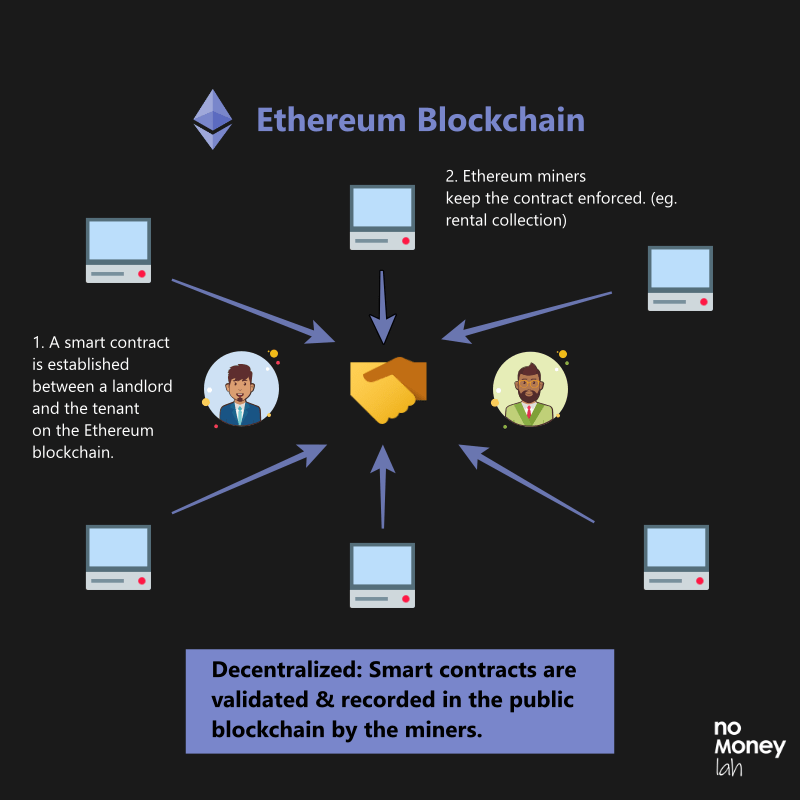 The Ethereum blockchain protocol is running on a network of computers, ensuring the decentralized nature of the blockchain network.