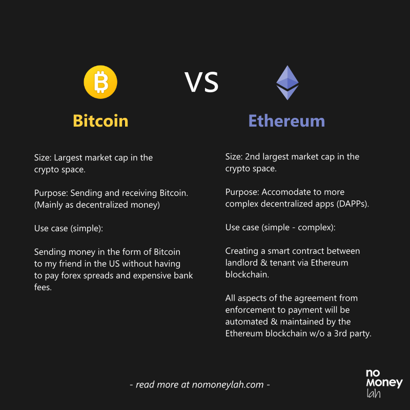 Bitcoin and Ethereum exist for a very difference purpose.