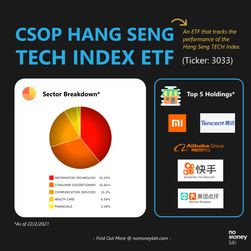An overview of the CSOP Hang Seng Tech Index
