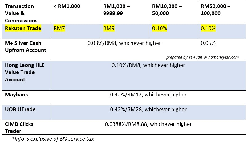 Local Brokers' Commission Fees Comparison 
