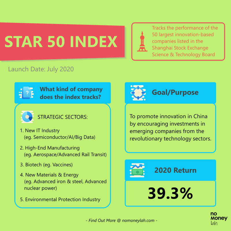 STAR 50 Index is China's capital reform to encourage investments in emerging tech companies.