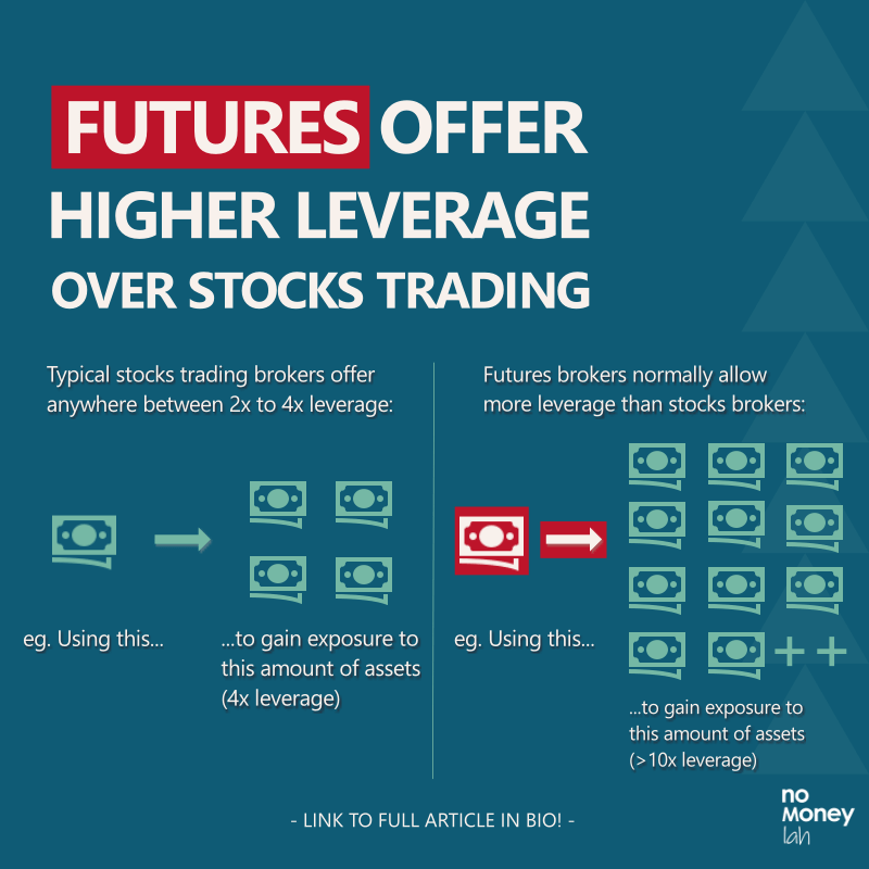 Futures trading offers higher leverage to traders compared to stocks trading.