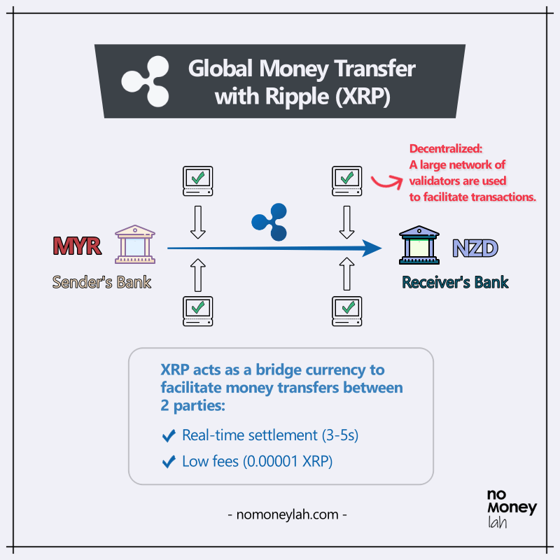 Global Money Transfer using Ripple (XRP)