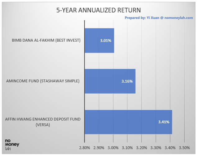 StashAway Simple, Versa, and BEST Invest Underlying Funds' 5-Year Annualized Return