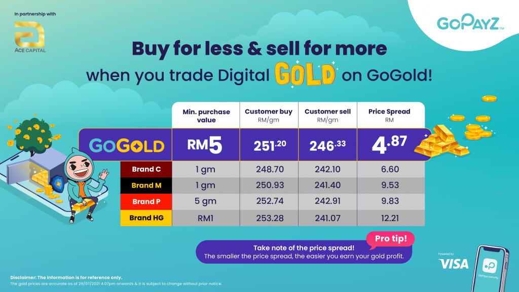 GoGold Gold Spread vs other platforms