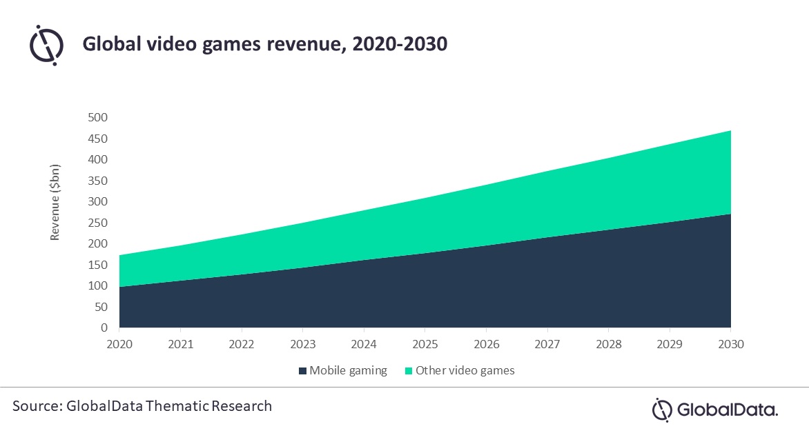 Projected Mobile Game Growth (2020 - 2030)