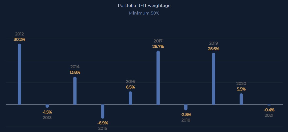 Syfe REIT+ with risk management portfolio returns (2012 - 2021) (Source: Syfe)