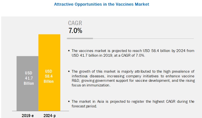 Vaccine market projected growth