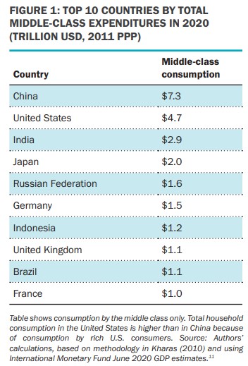 China middle class consumption 2020 vs other countries