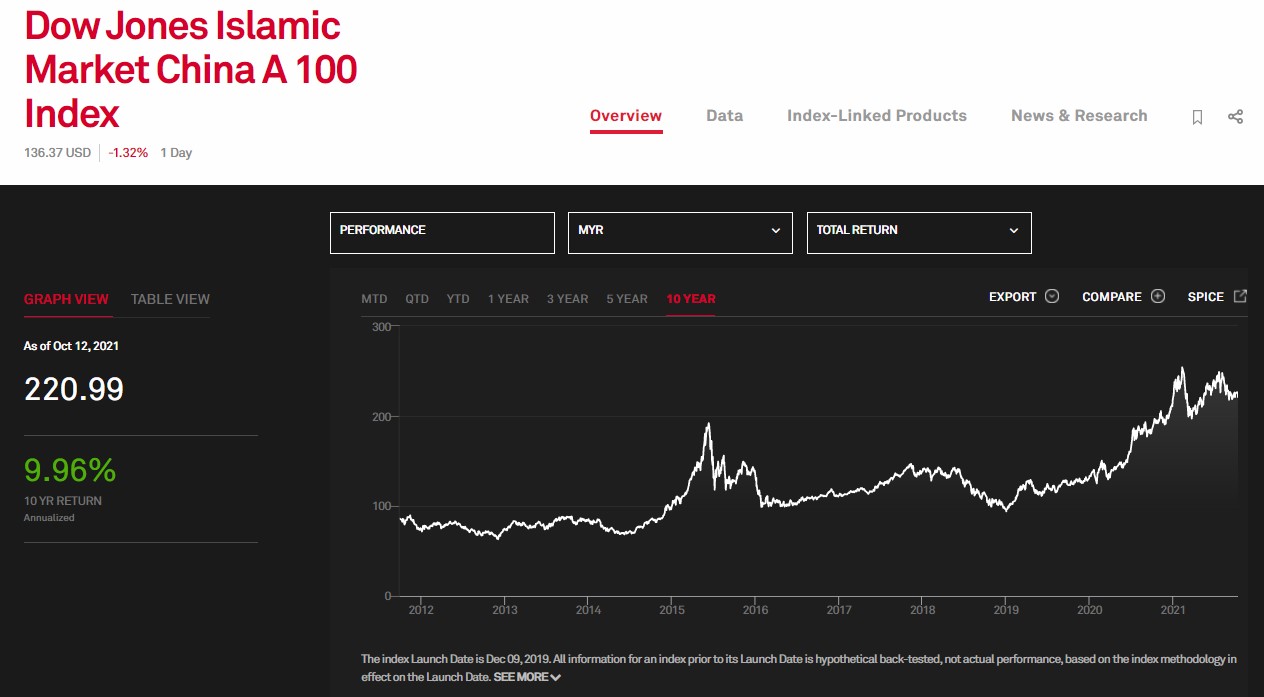 DJIM China A shares 100 index