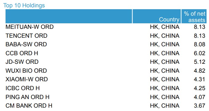 Notable Holdings/Companies of Principal FTSE China 50 ETF