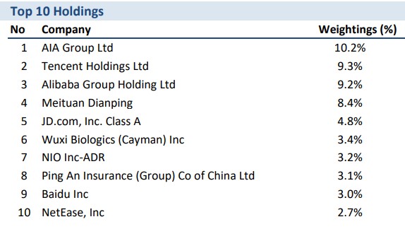 Top 10 Holdings of TradePlus S&P New China Tracker ETF (Source: TradePlus)