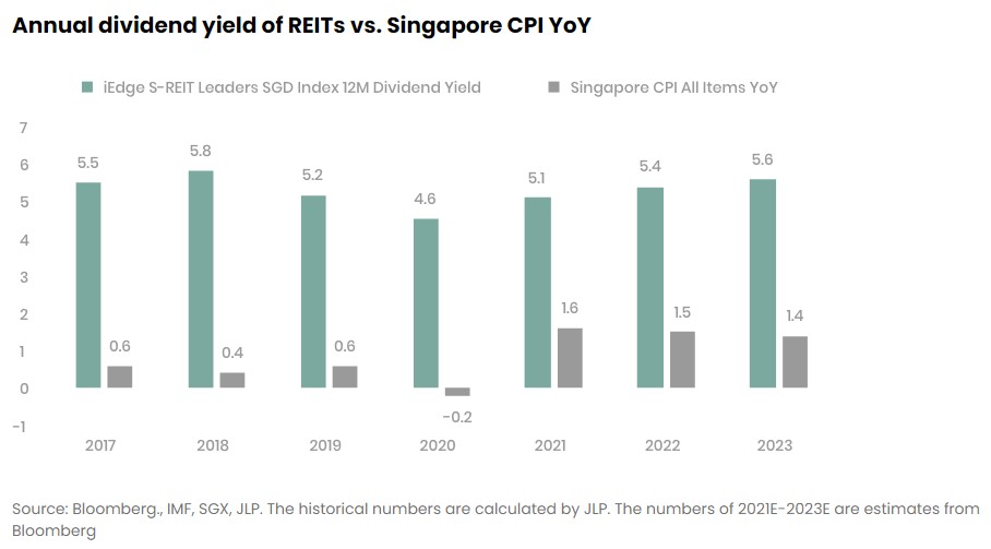 iEdge S-REIT Leaders Index Dividend Yield (2017 - 2023)