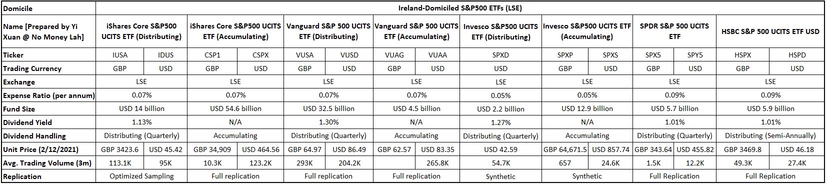 Ireland-Domiciled S&P500 ETFs 