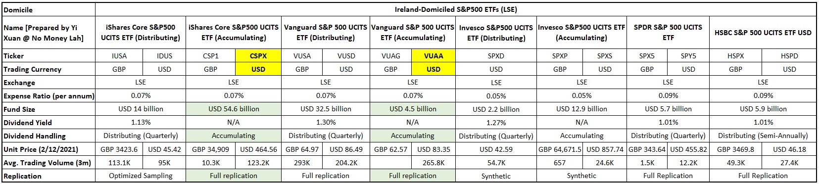 The best Ireland-Domiciled S&P500 ETFs 