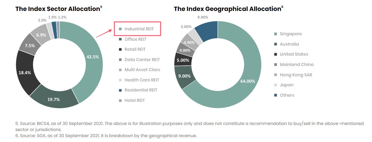 iEdge S-REIT Leaders Index sector allocation