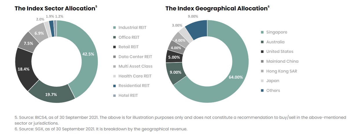 Invest in a diversified reit portfolio through CSOP iEdge S-REIT Leaders Index ETF