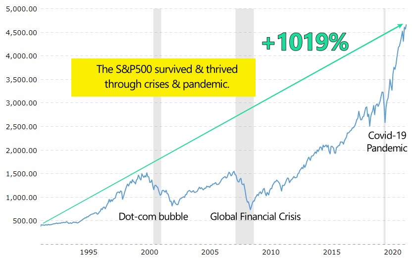 The S&P500 thrived through crises and pandemic 