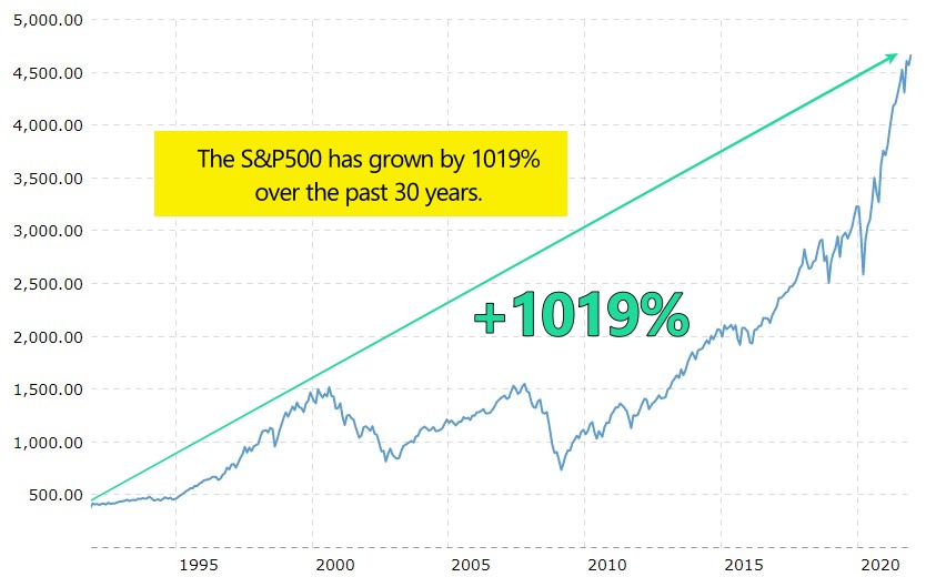 S&P500 30 year chart (1992 - 2021) 