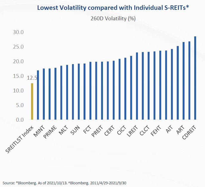 iEdge S-REIT Leaders Index low volatility vs other individual SREITs
