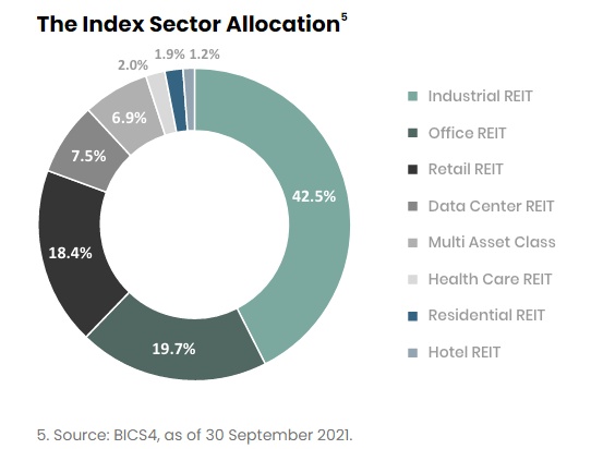 CSOP iEdge S-REIT Leaders Index ETF Sector Allocation