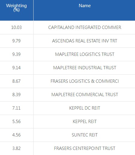 CSOP iEdge S-REIT Leaders Index ETF Top 10 REIT Holding