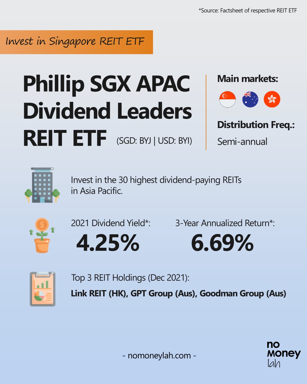 Phillip SGX APAC Dividend Leaders REIT ETF