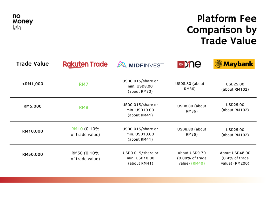 Rakuten Trade vs MIDF Invest vs FSMOne vs Maybank fee comparison for US stock trading