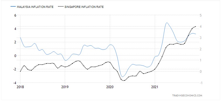 Malaysia and Singapore experiencing highest inflation since 2018
