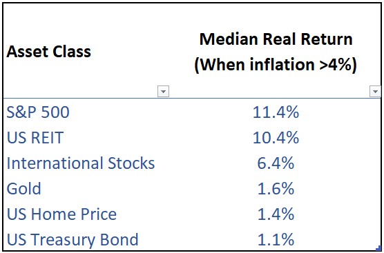 Median real return of asset classes when inflation is higher than 4% (1972 - 2021)