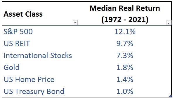 Median real return of asset classes (1972 - 2021)