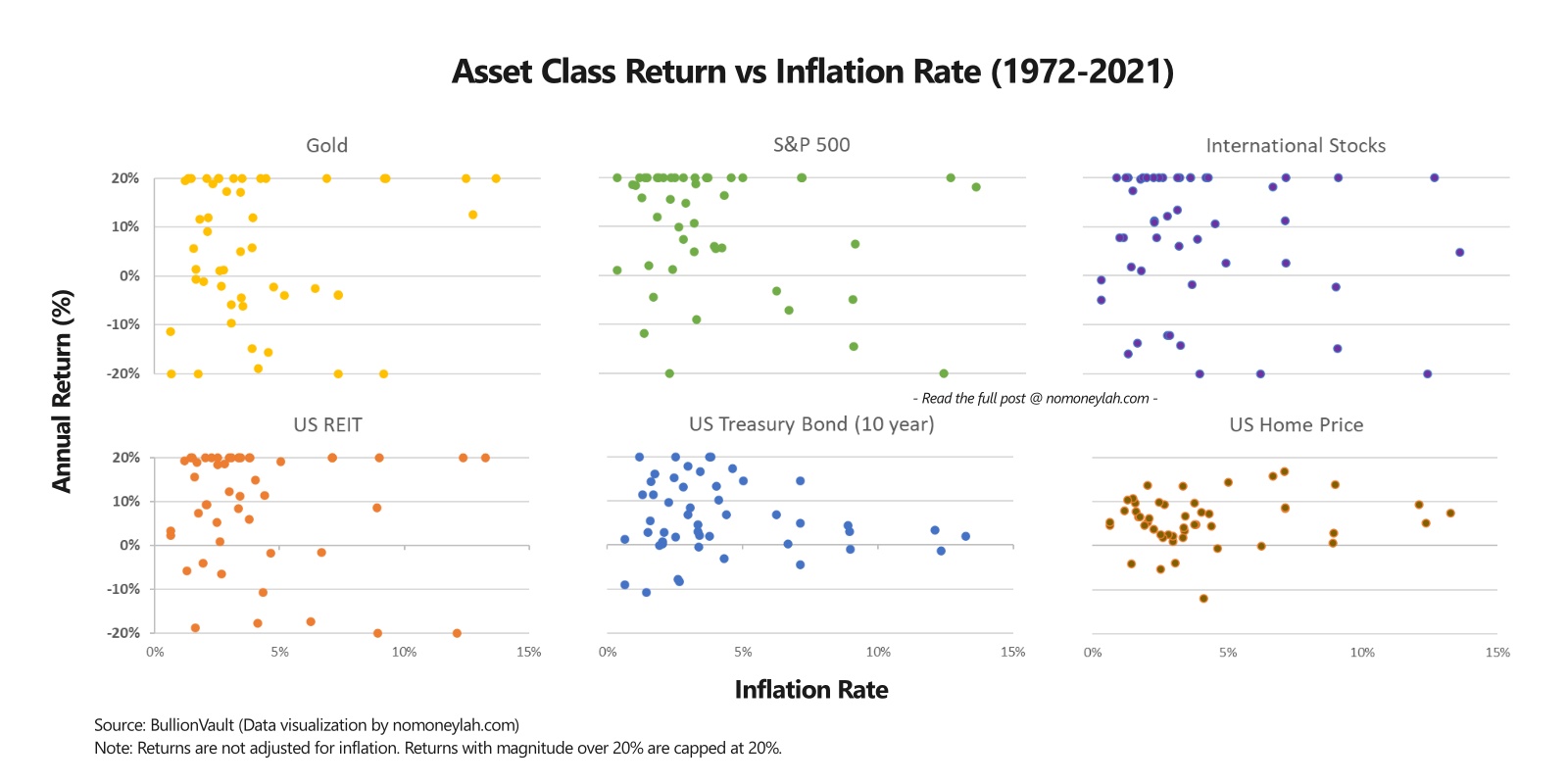 Non-inflation adjusted asset class return vs inflation rate