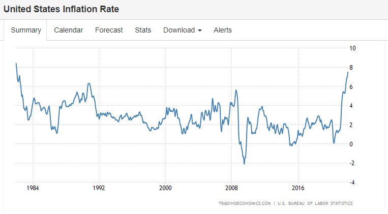 US Inflation (1982 - 2022)