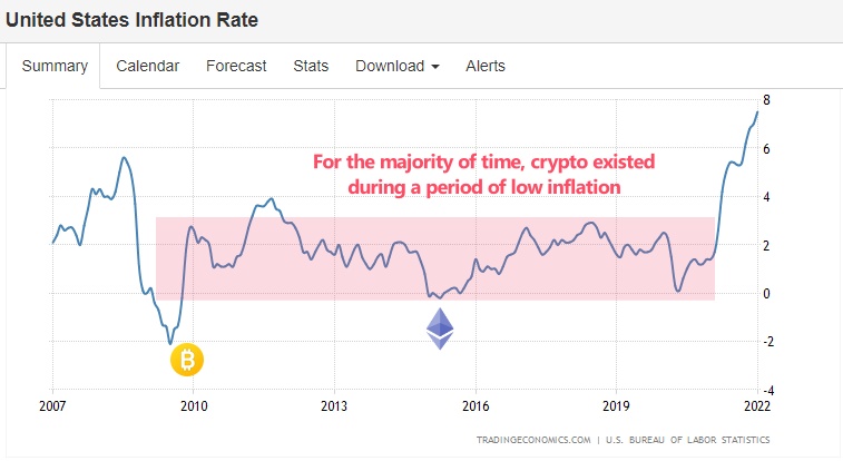 Are cryptocurrencies a good inflation hedge?
