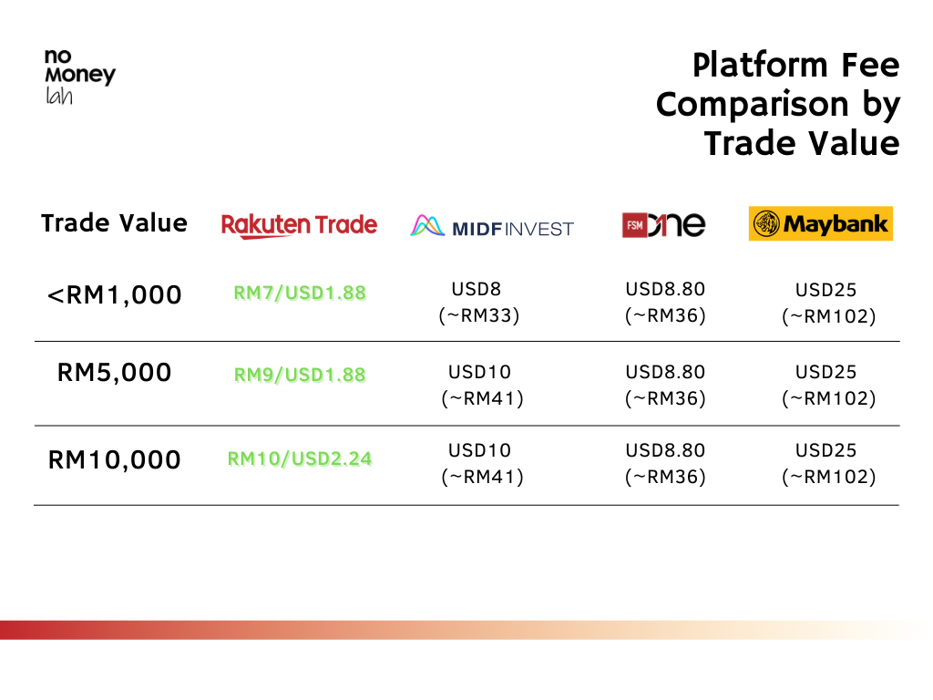 Rakuten Trade vs MIDF Invest vs FSMOne vs Maybank fee comparison for US stock trading (by trade value)