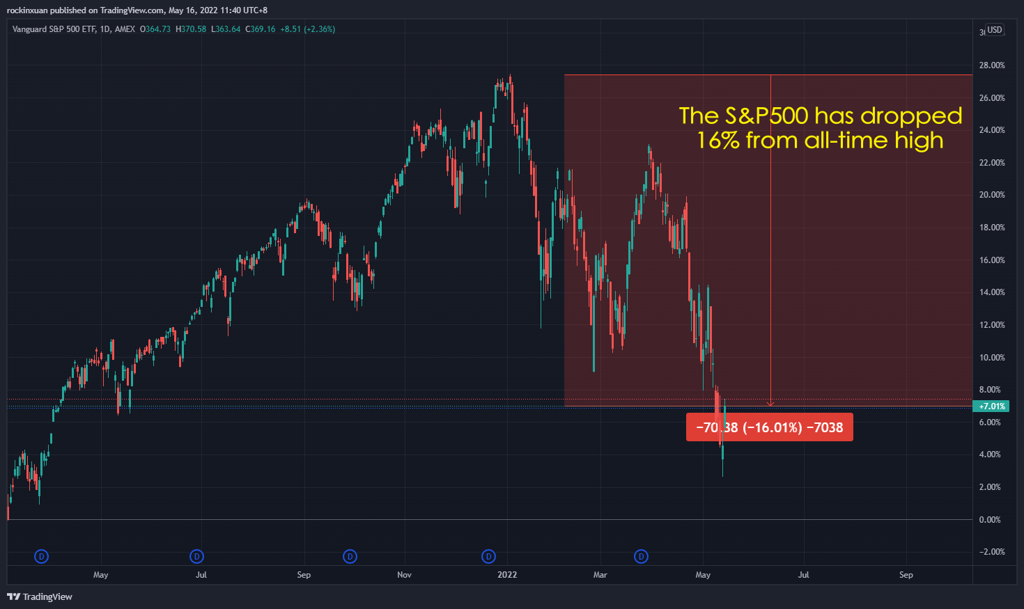 S&P500 bear market