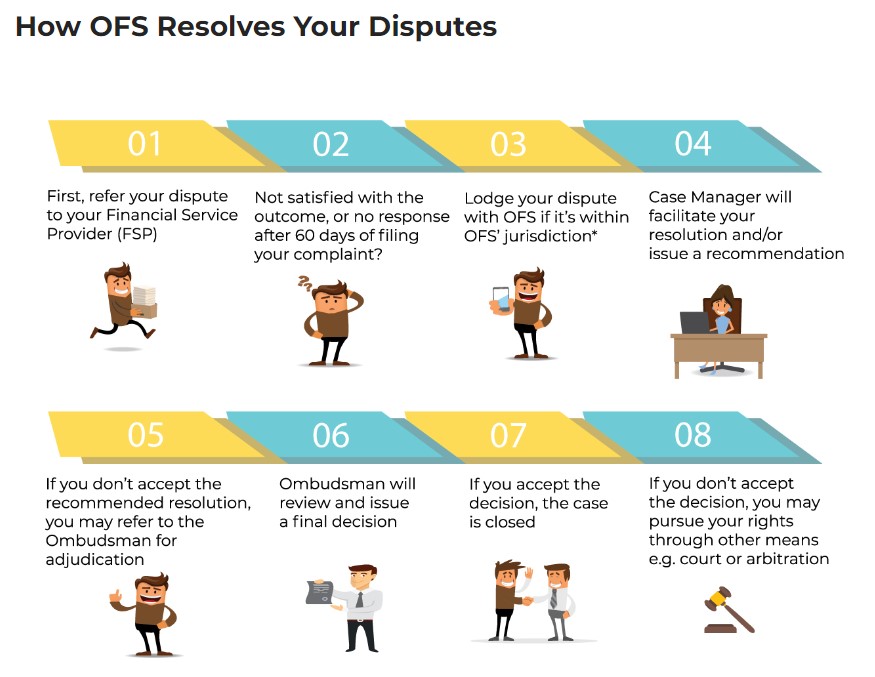 How OFS resolve financial dispute