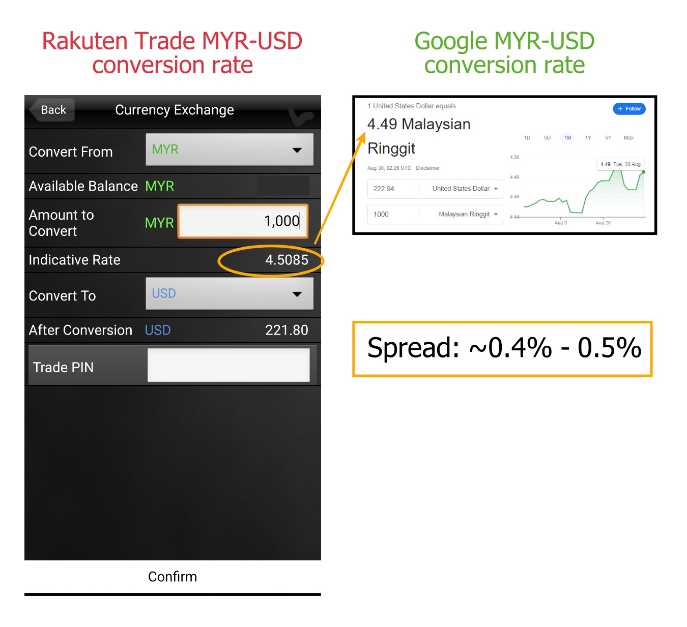 Rakuten Trade MYR to USD currency conversion rate