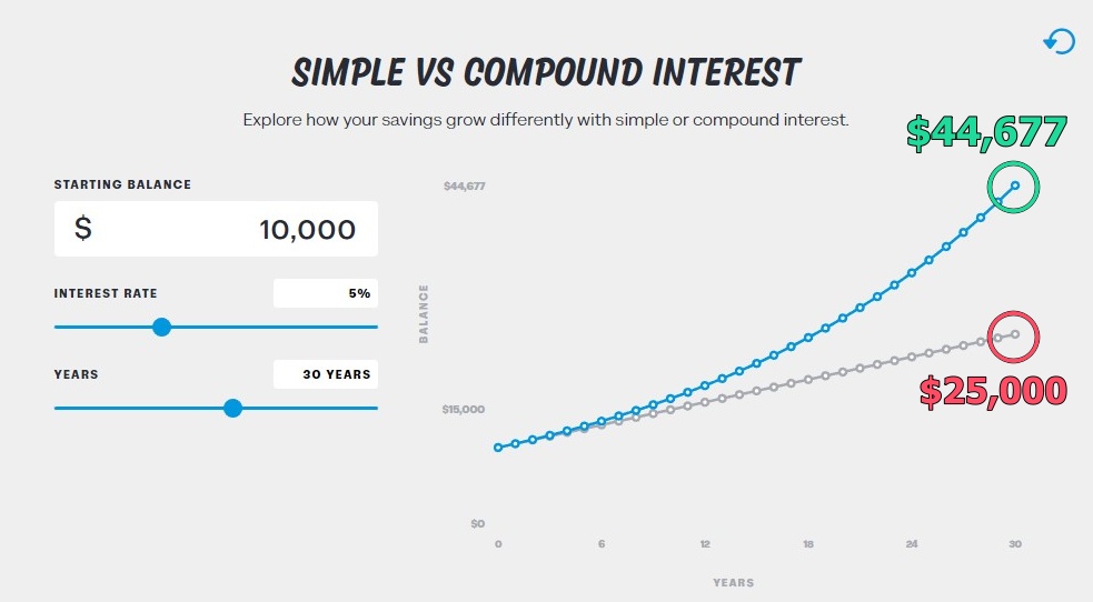Simple vs Compounding return
