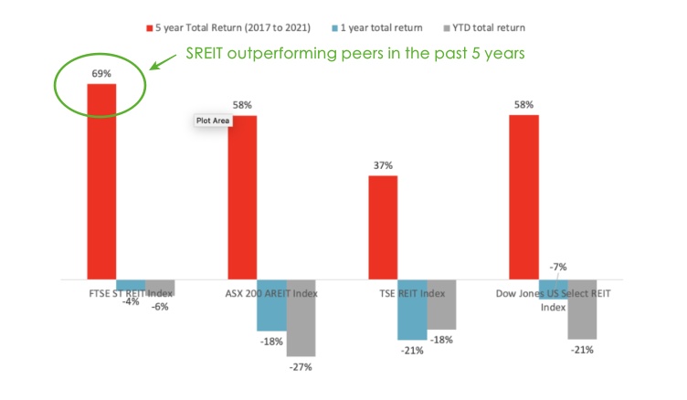 SREIT outperformed other established REIT markets in the past 5 years