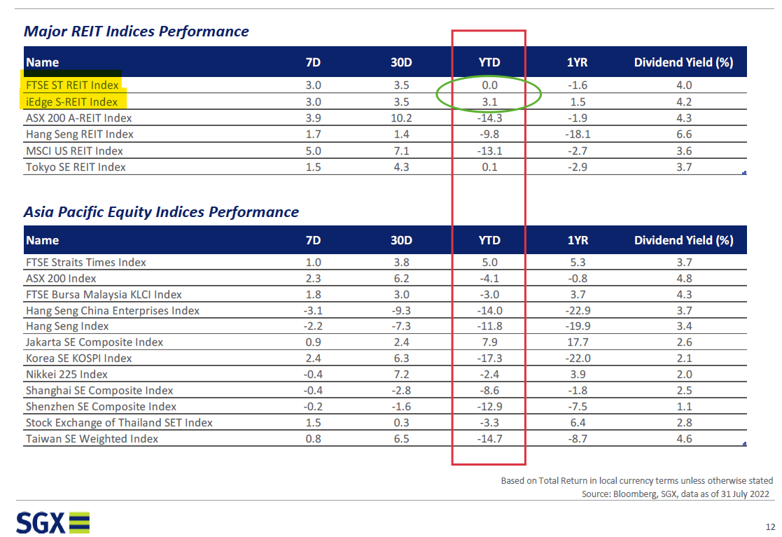 SREIT performance vs other markets