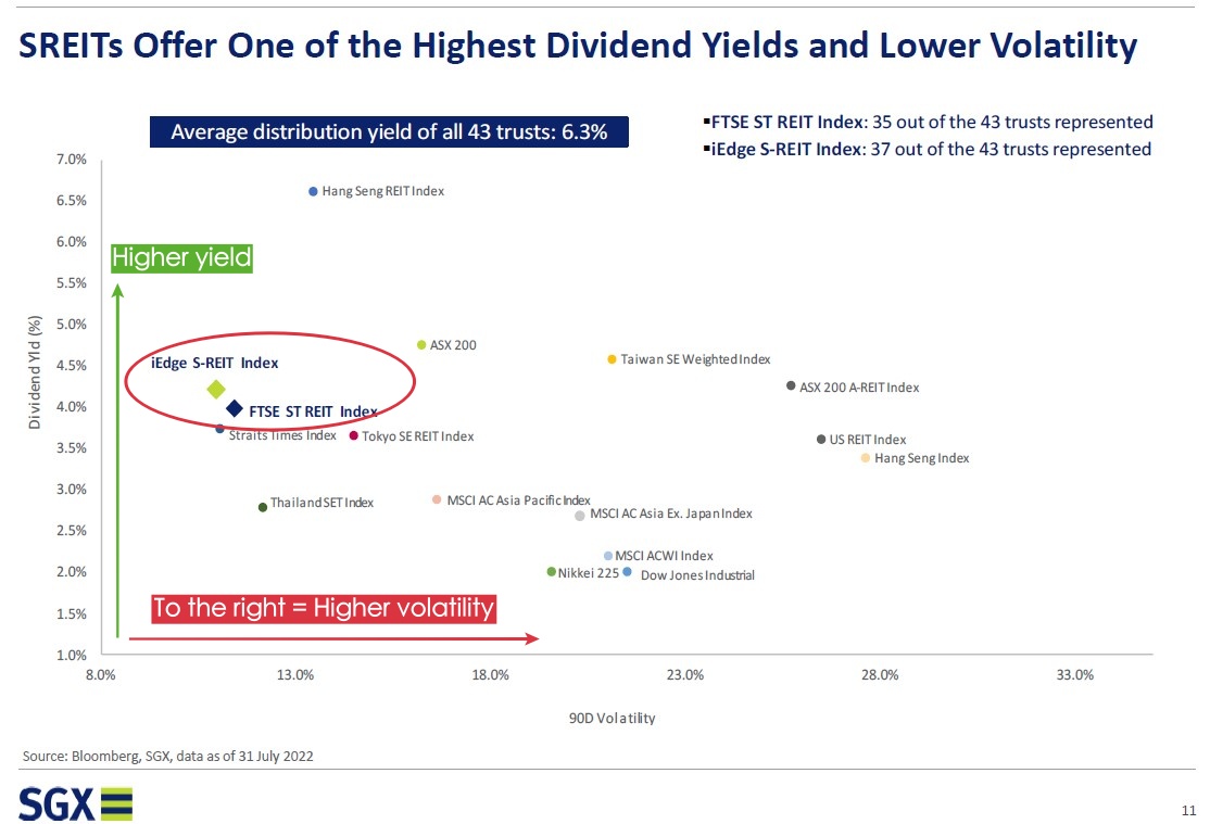 SREIT volatility and dividend yield