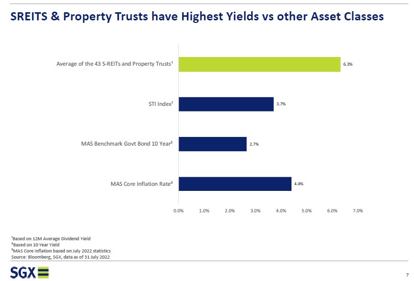 SREIT dividend yield vs other asset classes