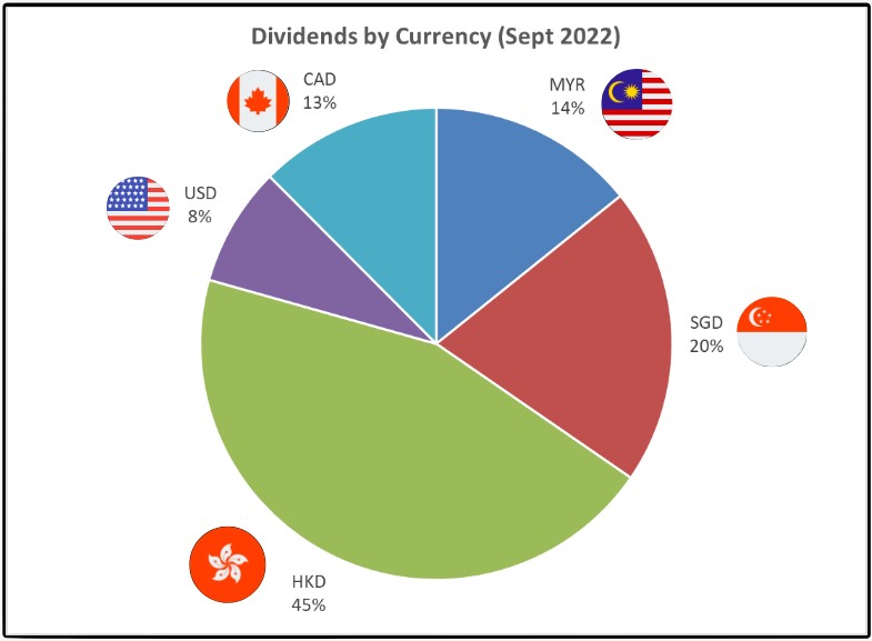 Sept 2022 - Dividend Income by Currency