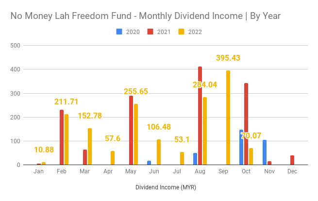 No Money Lah Freedom Fund - Monthly Dividend Income by month
