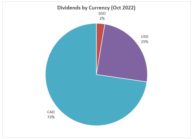 Oct 2022 - Dividend Income by Currency